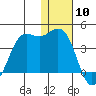 Cape Sarichef tide chart for Wednesday, January 10, 2024