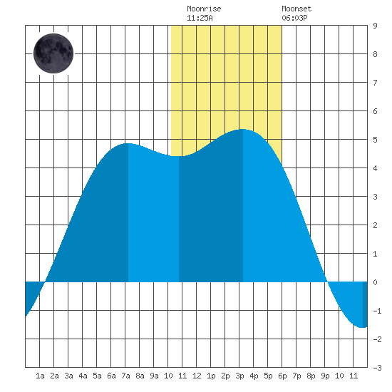 Cape Sarichef tide chart for Thursday, January 11, 2024