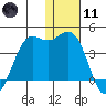 Cape Sarichef tide chart for Thursday, January 11, 2024