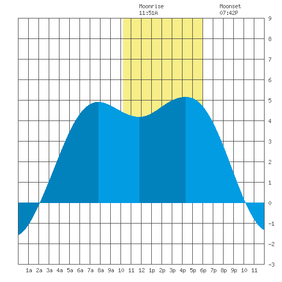 Cape Sarichef tide chart for Friday, January 12, 2024