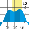 Cape Sarichef tide chart for Friday, January 12, 2024