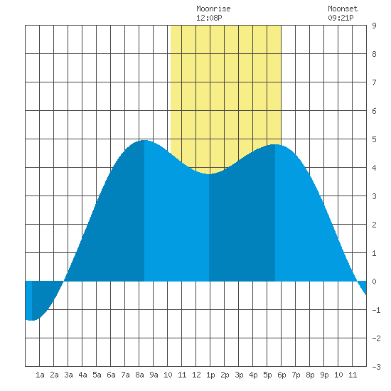 Cape Sarichef tide chart for Saturday, January 13, 2024