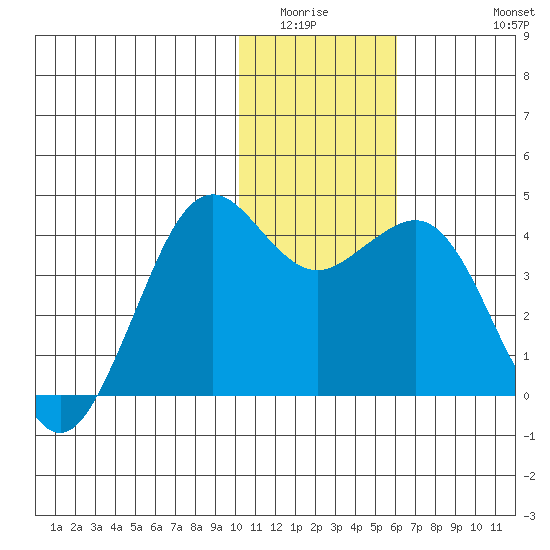 Cape Sarichef tide chart for Sunday, January 14, 2024