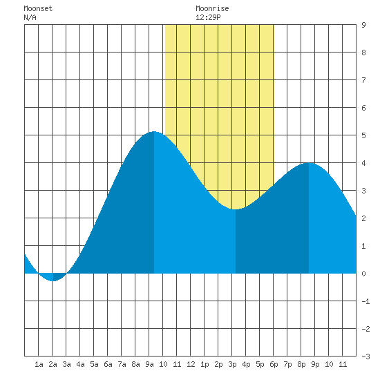 Cape Sarichef tide chart for Monday, January 15, 2024