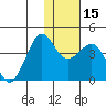 Cape Sarichef tide chart for Monday, January 15, 2024