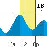 Cape Sarichef tide chart for Tuesday, January 16, 2024