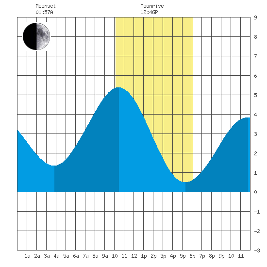 Cape Sarichef tide chart for Wednesday, January 17, 2024