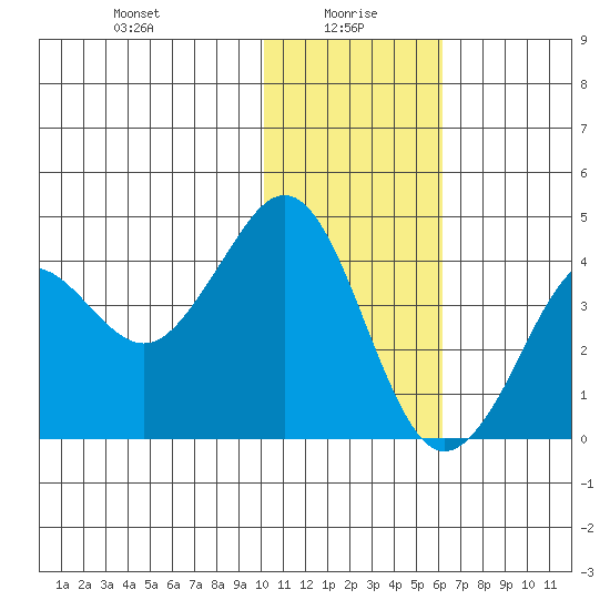 Cape Sarichef tide chart for Thursday, January 18, 2024