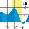 Cape Sarichef tide chart for Friday, January 19, 2024