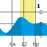 Cape Sarichef tide chart for Monday, January 1, 2024