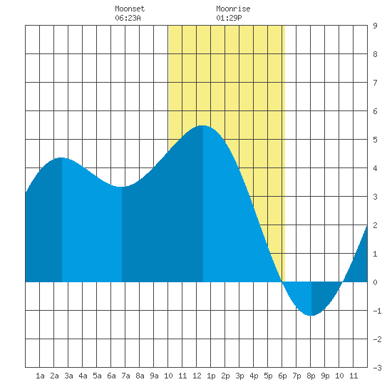 Cape Sarichef tide chart for Saturday, January 20, 2024