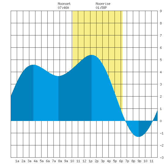 Cape Sarichef tide chart for Sunday, January 21, 2024