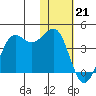 Cape Sarichef tide chart for Sunday, January 21, 2024