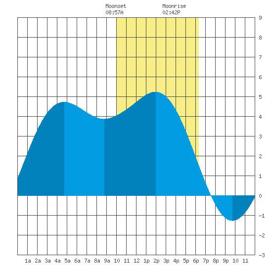 Cape Sarichef tide chart for Monday, January 22, 2024