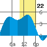 Cape Sarichef tide chart for Monday, January 22, 2024