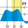 Cape Sarichef tide chart for Tuesday, January 23, 2024