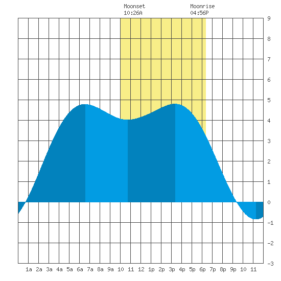 Cape Sarichef tide chart for Wednesday, January 24, 2024