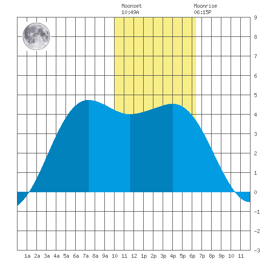 Cape Sarichef tide chart for Thursday, January 25, 2024