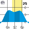 Cape Sarichef tide chart for Thursday, January 25, 2024