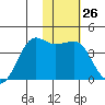 Cape Sarichef tide chart for Friday, January 26, 2024
