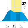 Cape Sarichef tide chart for Saturday, January 27, 2024