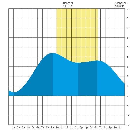 Cape Sarichef tide chart for Sunday, January 28, 2024