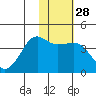 Cape Sarichef tide chart for Sunday, January 28, 2024