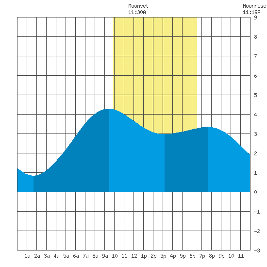Cape Sarichef tide chart for Monday, January 29, 2024