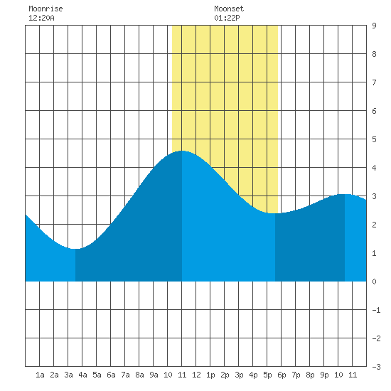 Cape Sarichef tide chart for Tuesday, January 2, 2024