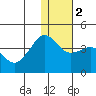 Cape Sarichef tide chart for Tuesday, January 2, 2024