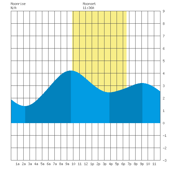 Cape Sarichef tide chart for Tuesday, January 30, 2024