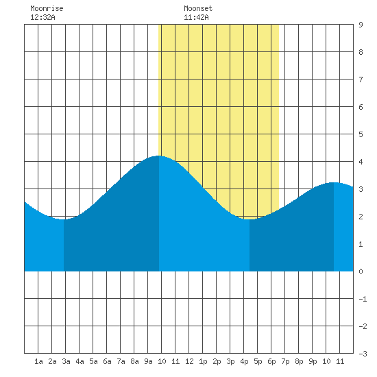 Cape Sarichef tide chart for Wednesday, January 31, 2024