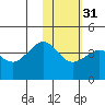 Cape Sarichef tide chart for Wednesday, January 31, 2024