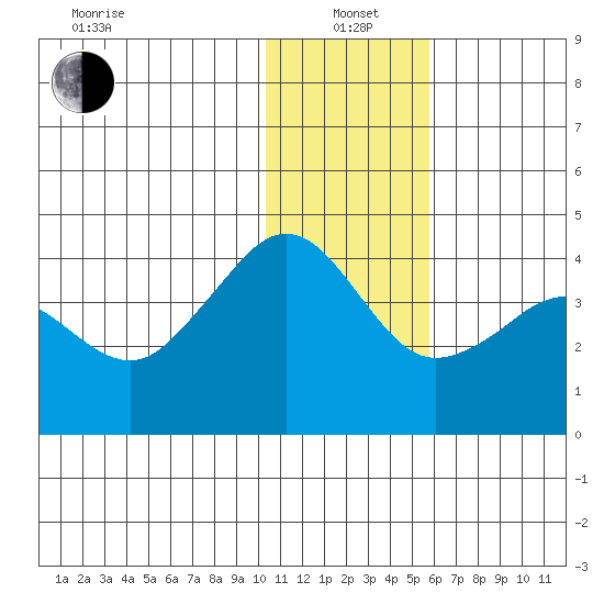 Cape Sarichef tide chart for Wednesday, January 3, 2024