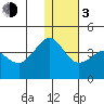 Cape Sarichef tide chart for Wednesday, January 3, 2024