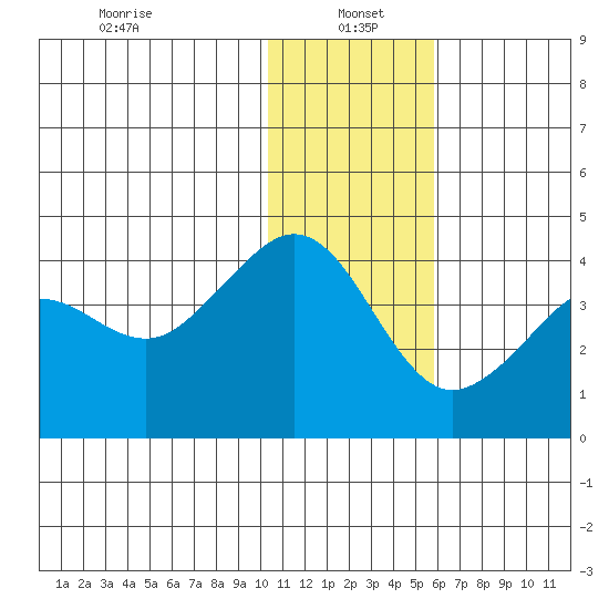 Cape Sarichef tide chart for Thursday, January 4, 2024