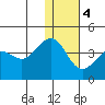 Cape Sarichef tide chart for Thursday, January 4, 2024