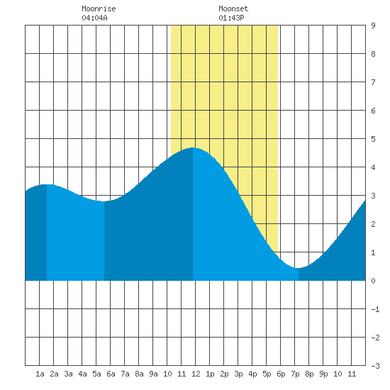 Cape Sarichef tide chart for Friday, January 5, 2024