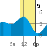 Cape Sarichef tide chart for Friday, January 5, 2024