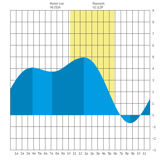 Cape Sarichef tide chart for Sunday, January 7, 2024