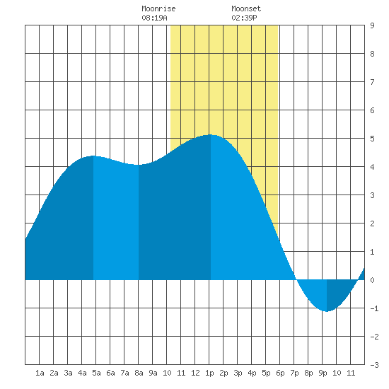 Cape Sarichef tide chart for Monday, January 8, 2024