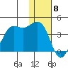 Cape Sarichef tide chart for Monday, January 8, 2024