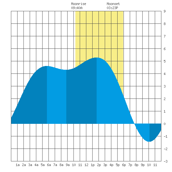 Cape Sarichef tide chart for Tuesday, January 9, 2024