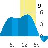 Cape Sarichef tide chart for Tuesday, January 9, 2024
