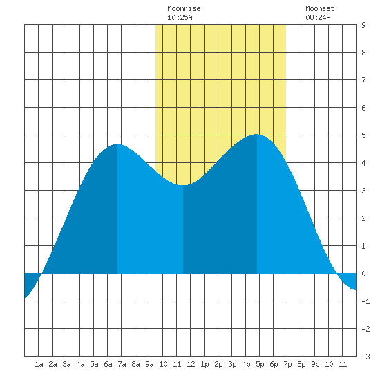 Cape Sarichef tide chart for Saturday, February 10, 2024