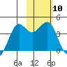 Cape Sarichef tide chart for Saturday, February 10, 2024