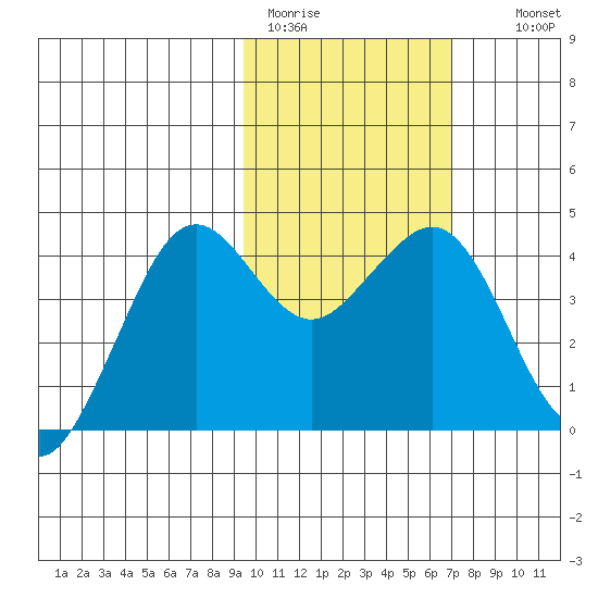 Cape Sarichef tide chart for Sunday, February 11, 2024