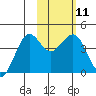Cape Sarichef tide chart for Sunday, February 11, 2024