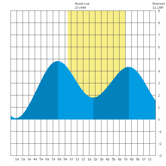 Cape Sarichef tide chart for Monday, February 12, 2024
