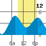 Cape Sarichef tide chart for Monday, February 12, 2024